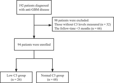 Relationship Between Serum Complement C3 Levels and Outcomes Among Patients With Anti-GBM Disease